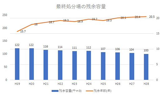 ・残余容量が9,996万ｍ3(前年度が1億404万ｍ3)
              ・残余年数が20.5年(前年度が20.4 年)