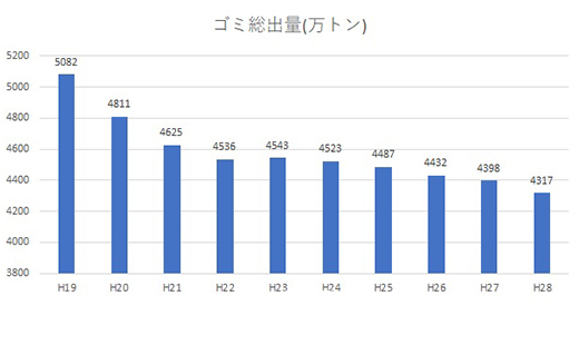 出典元：一般廃棄物の排出及び処理状況等(平成28年度) 